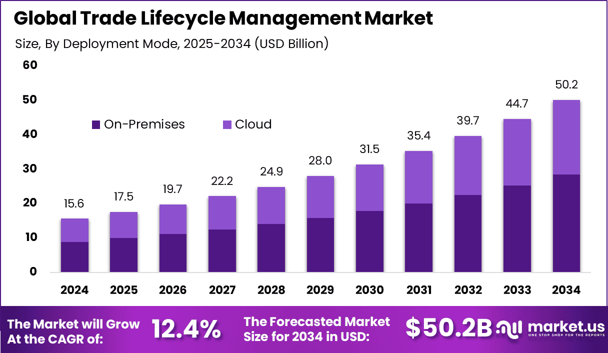 Trade Lifecycle Management Market