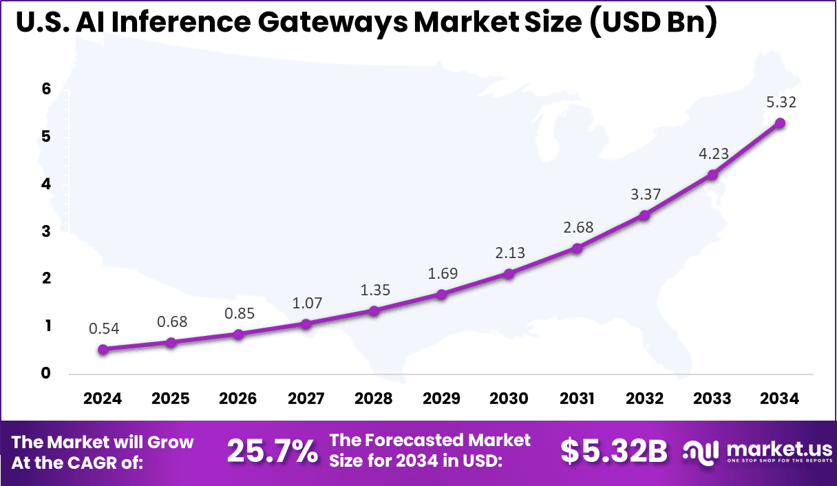 US AI Inference Gateways Market