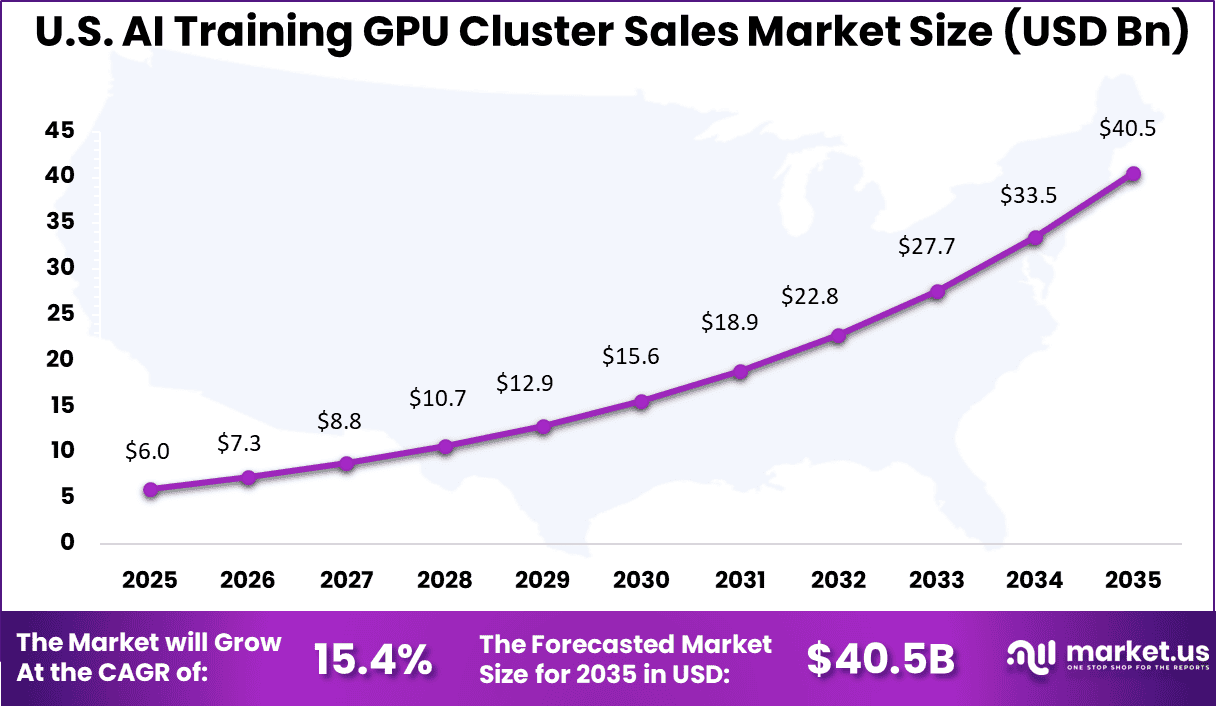 US AI Training GPU Cluster Sales Market