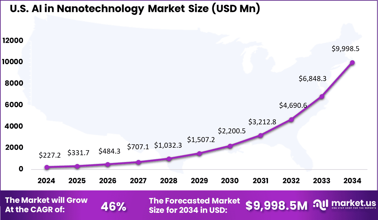 US AI in Nanotechnology Market