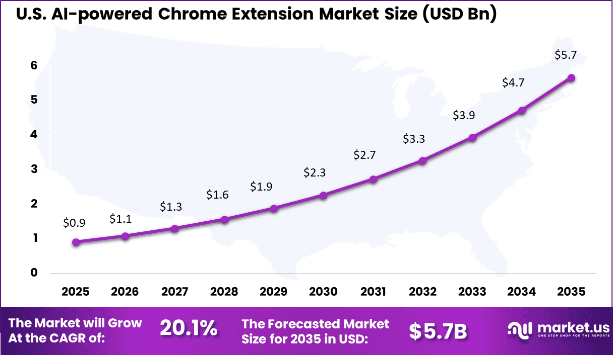 US AI-powered Chrome Extension Market
