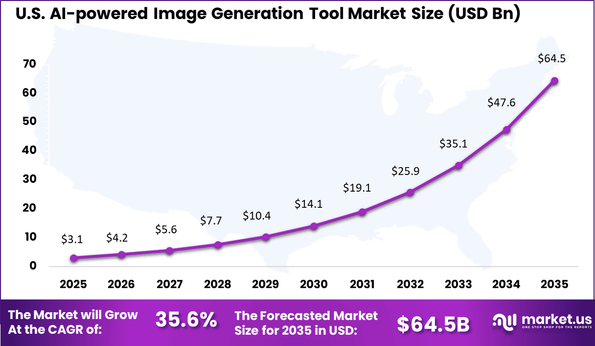 US AI-powered Image Generation Tool Market