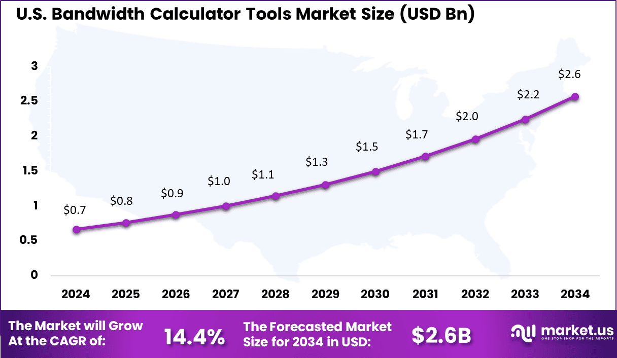 US Bandwidth Calculator Tools Market
