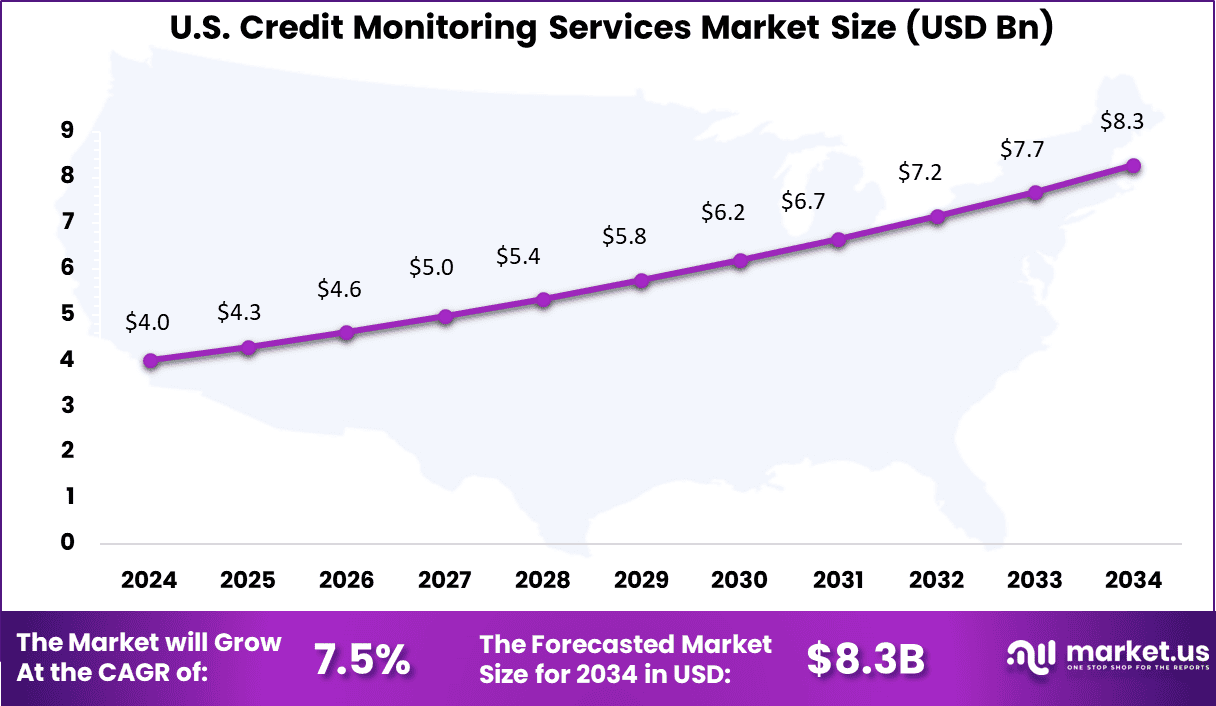 US Credit Monitoring Services Market