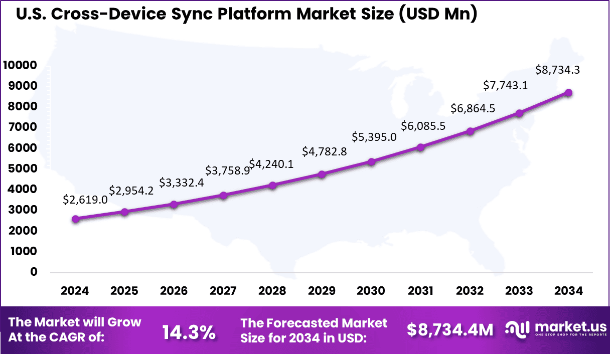 US Cross-Device Sync Platform Market