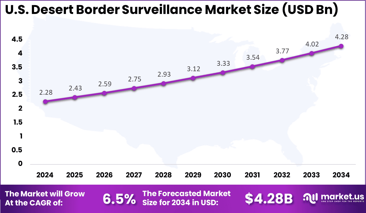 US Desert Border Surveillance Market