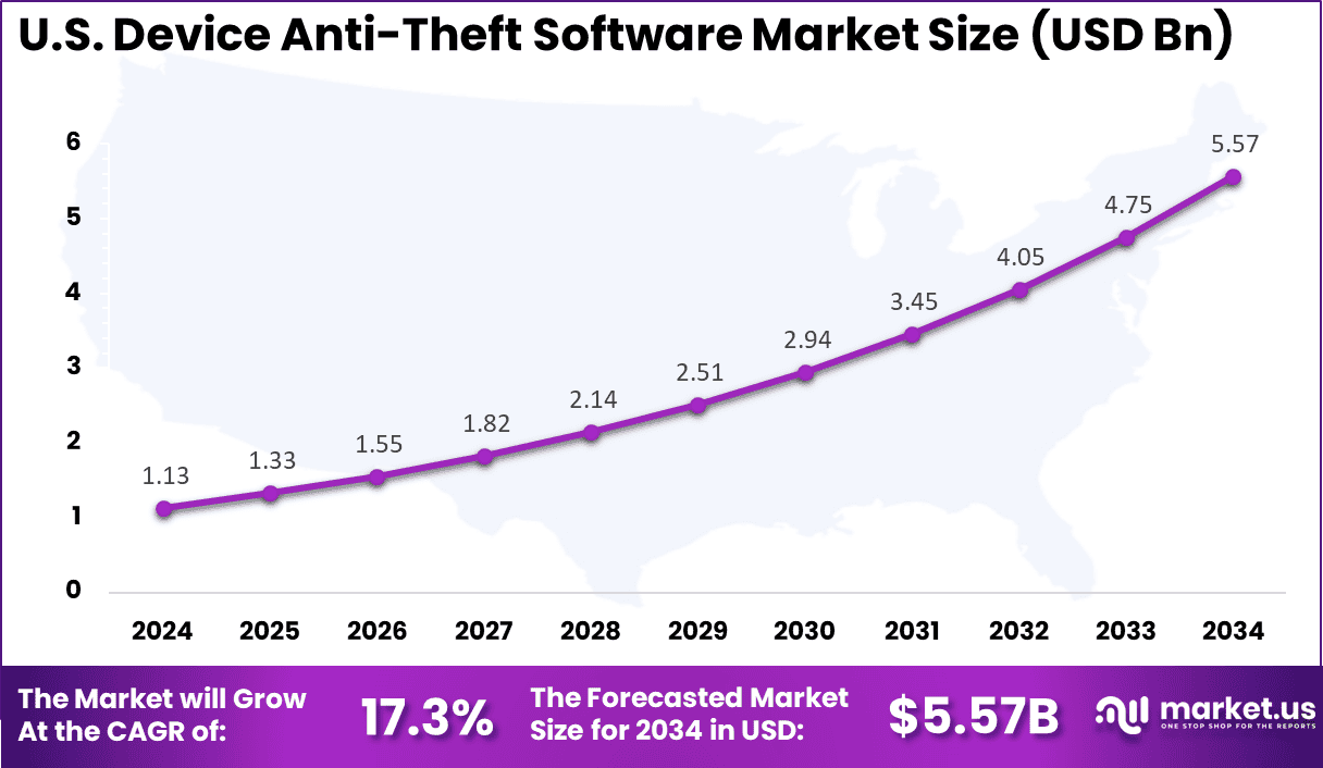 US Device Anti-Theft Software Market