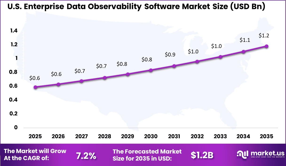 US Enterprise Data Observability Software Market