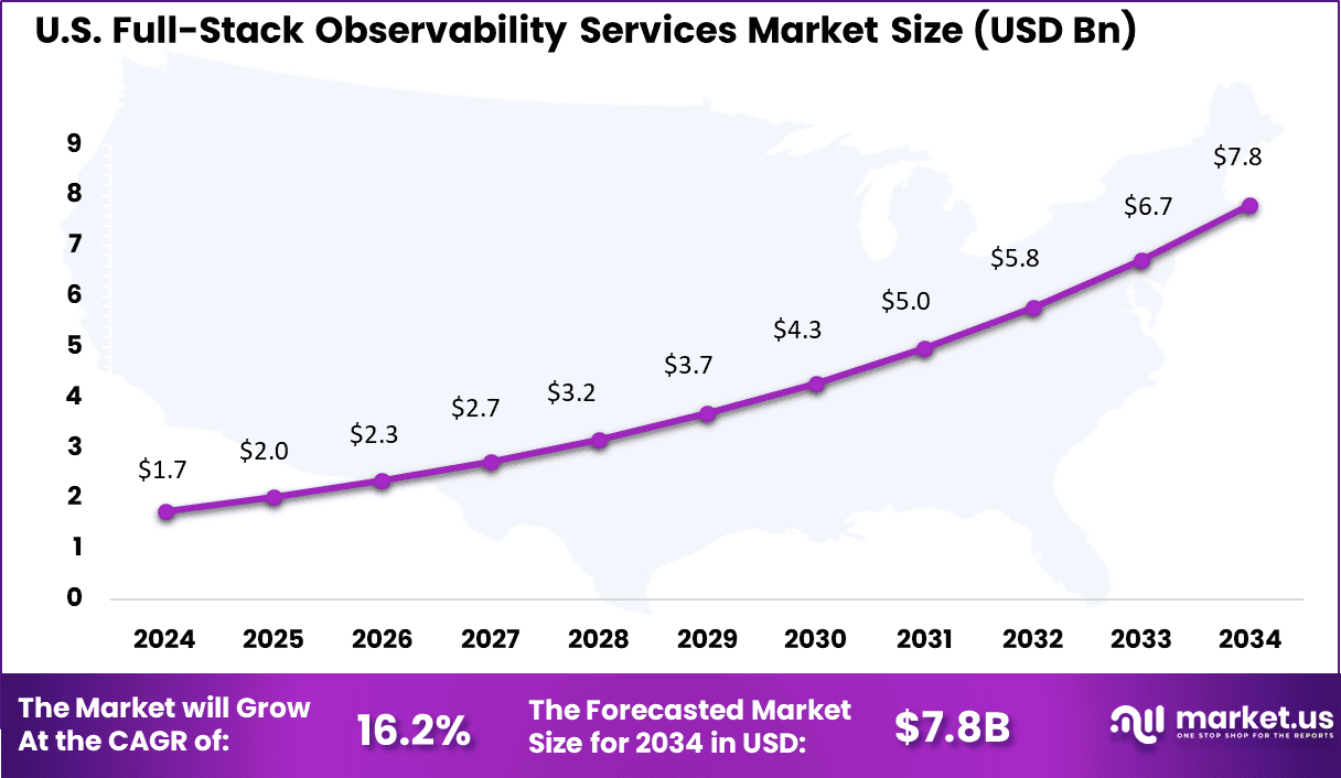 US Full-Stack Observability Services Market
