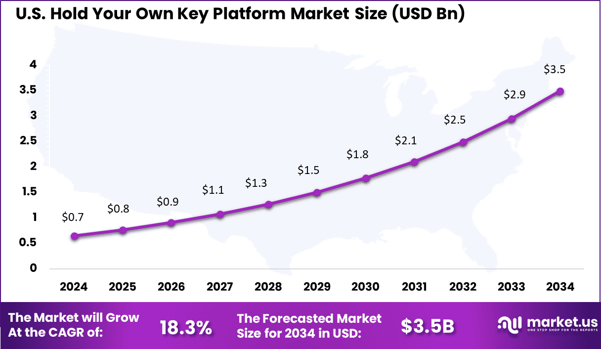US Hold Your Own Key Platform Market