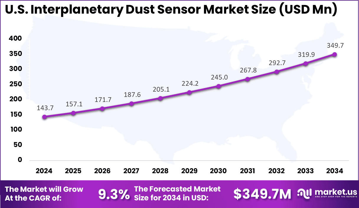 US Interplanetary Dust Sensor Market