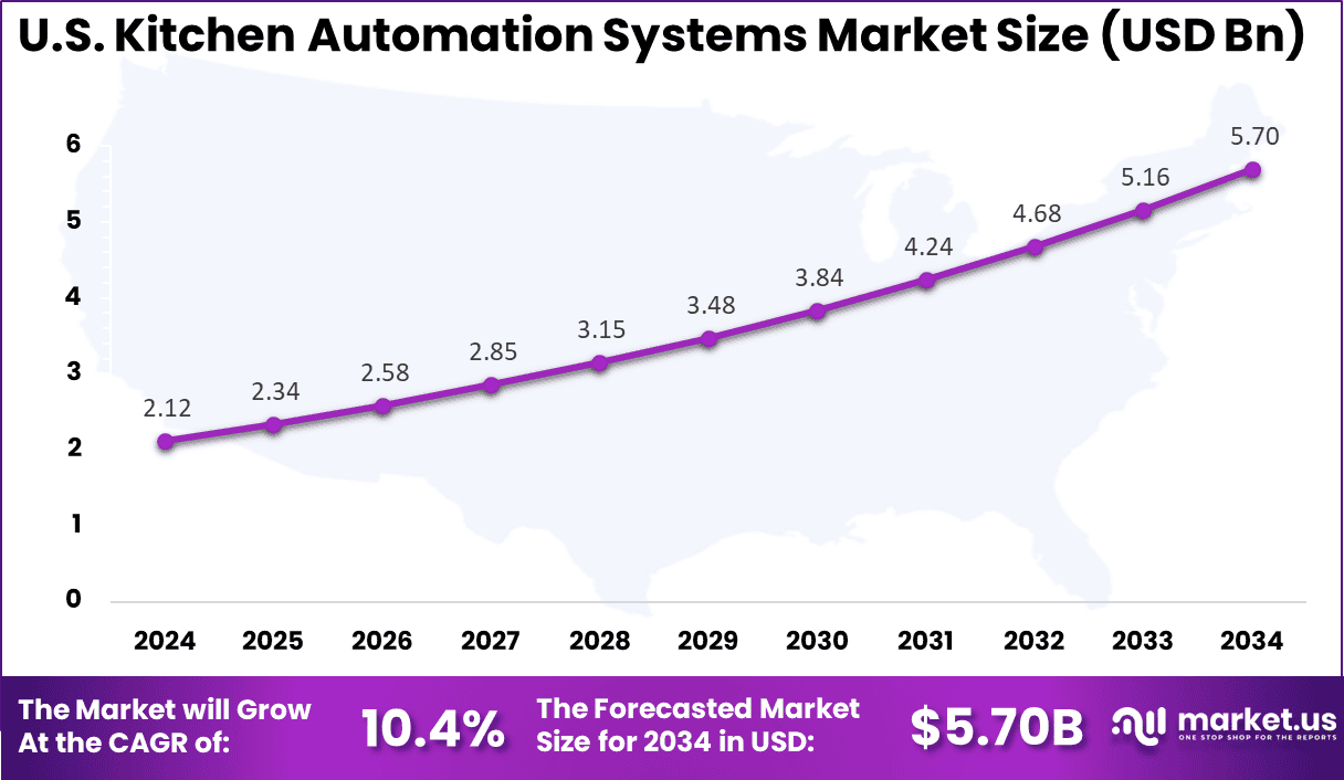 US Kitchen Automation Systems Market