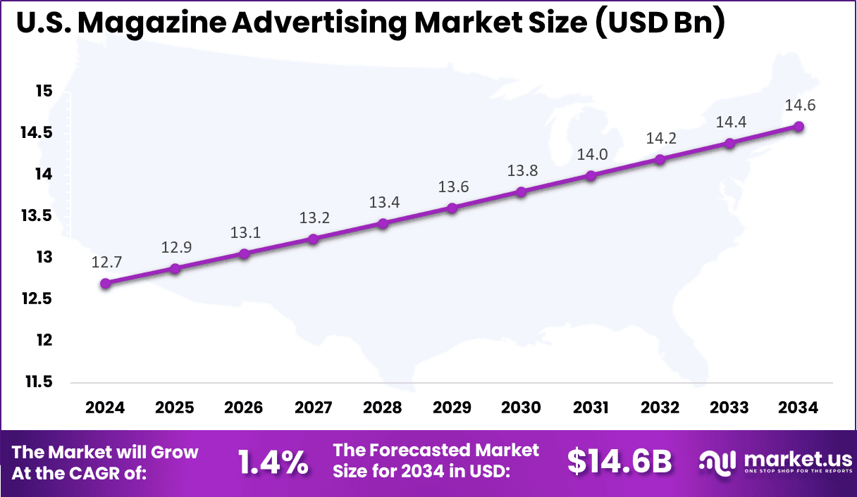 US Magazine Advertising Market