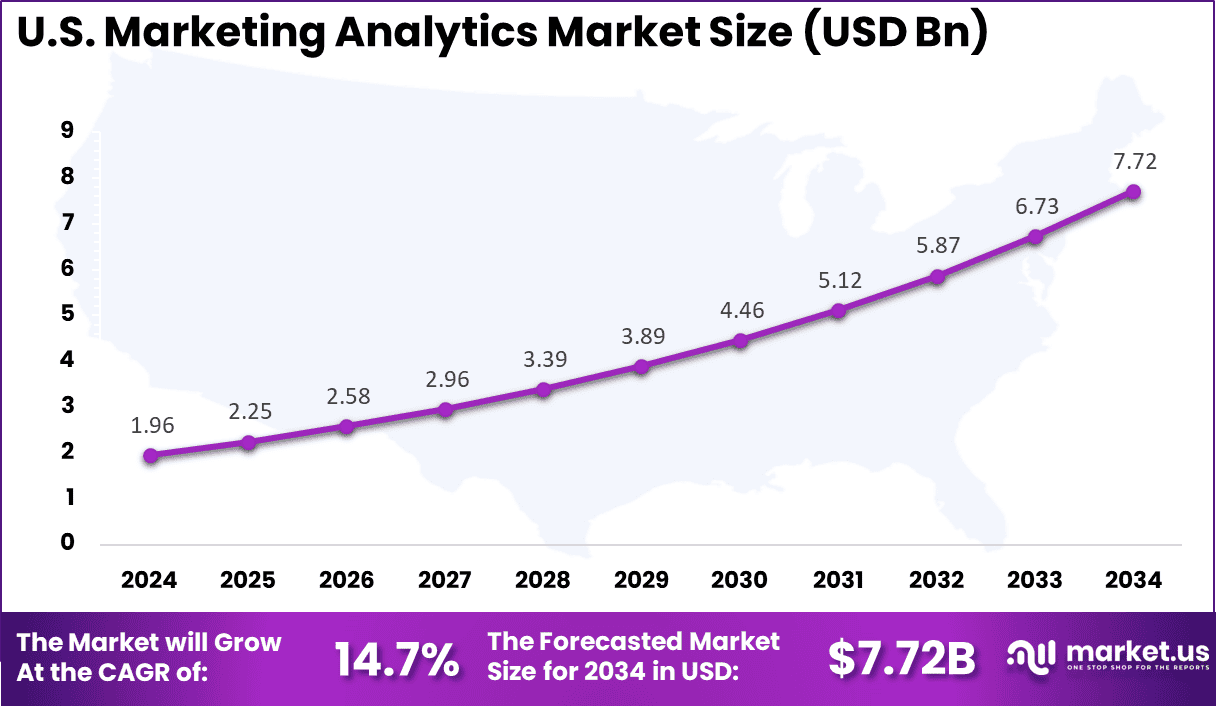 US Marketing Analytics Market