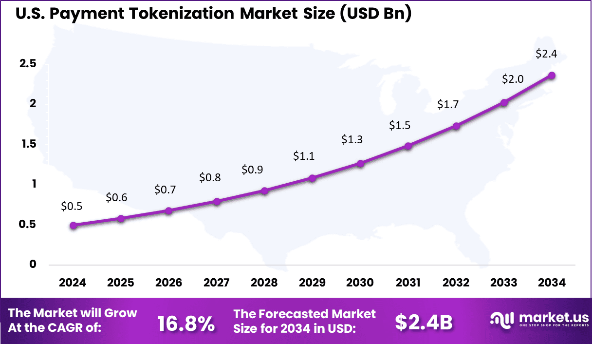 US Payment Tokenization Market
