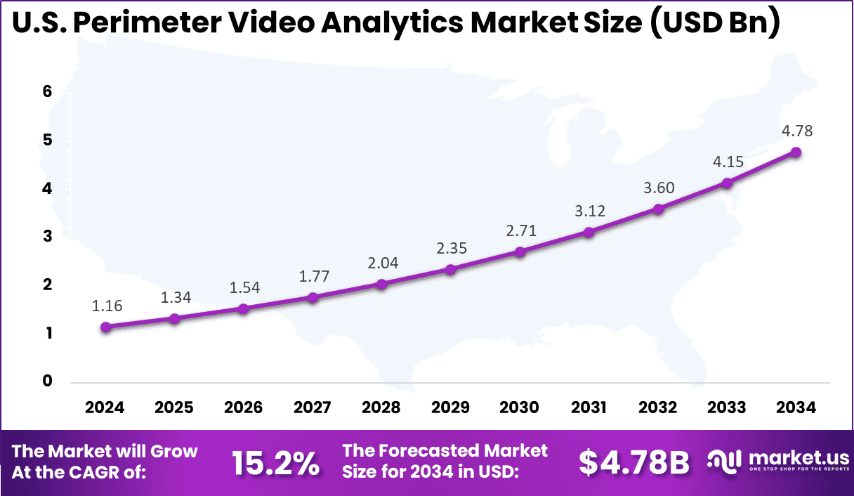 US Perimeter Video Analytics Market