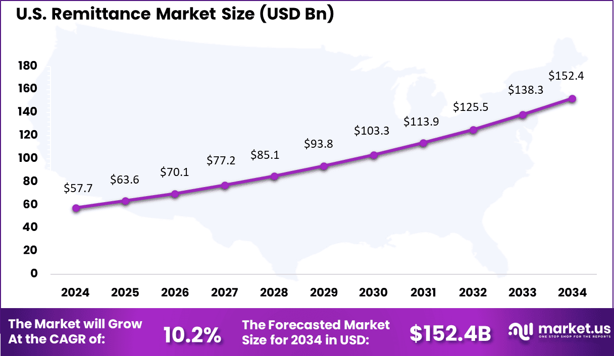 US Remittance Market