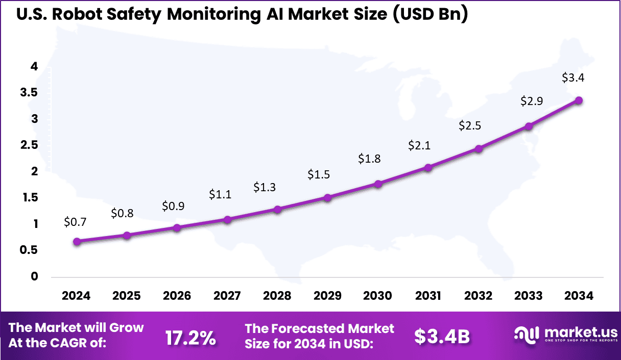 US Robot Safety Monitoring AI Market
