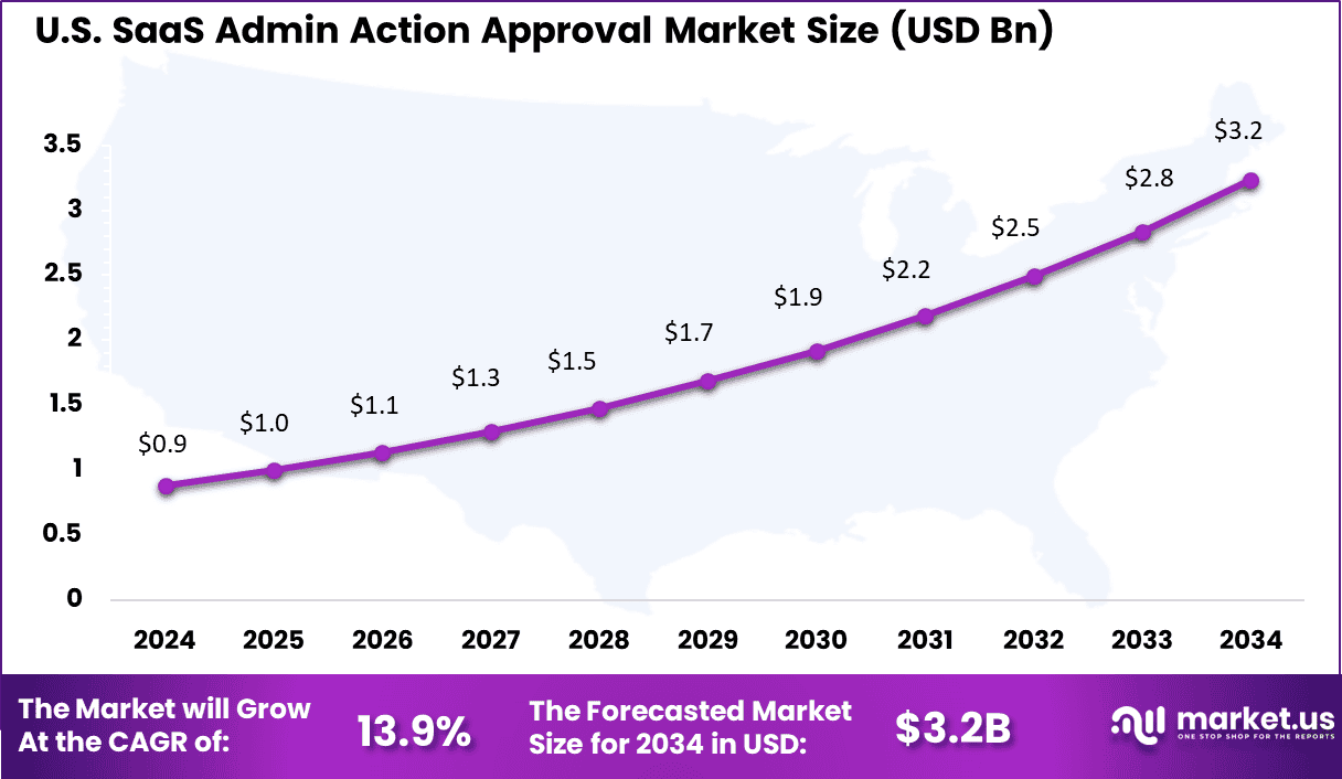 US SaaS Admin Action Approval Market