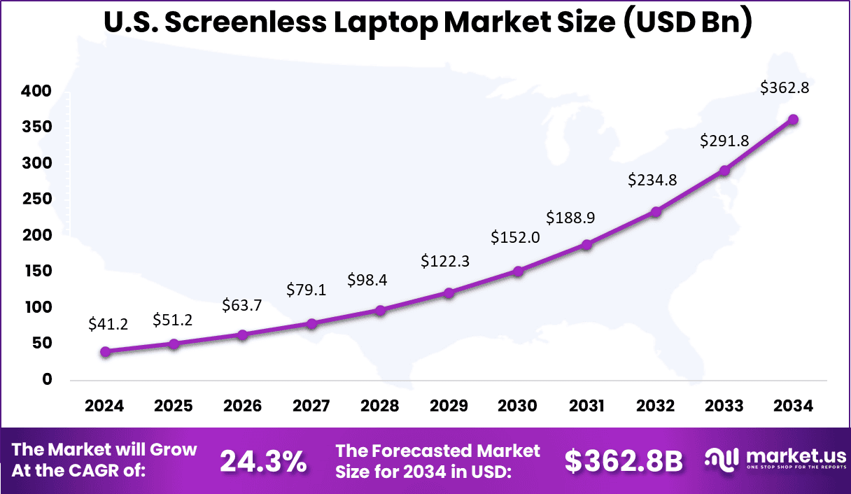 US Screenless Laptop Market