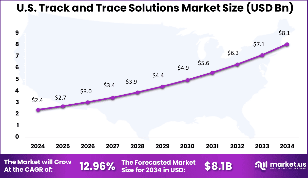 US Track and Trace Solutions Market