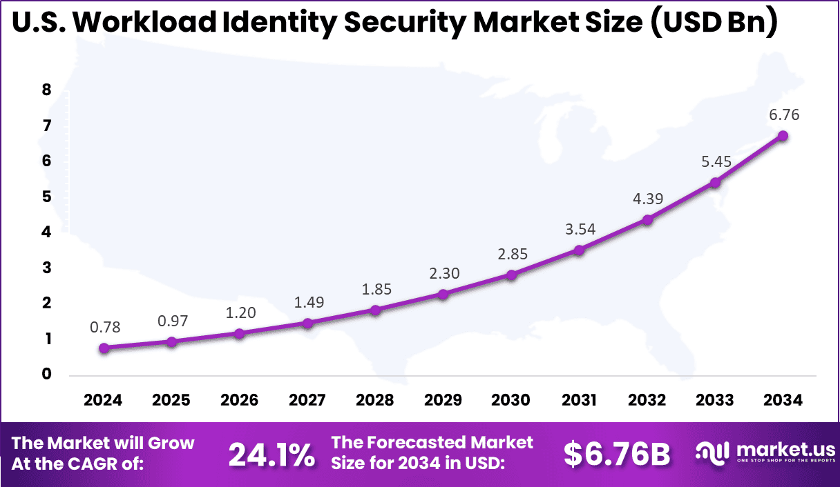 US Workload Identity Security Market