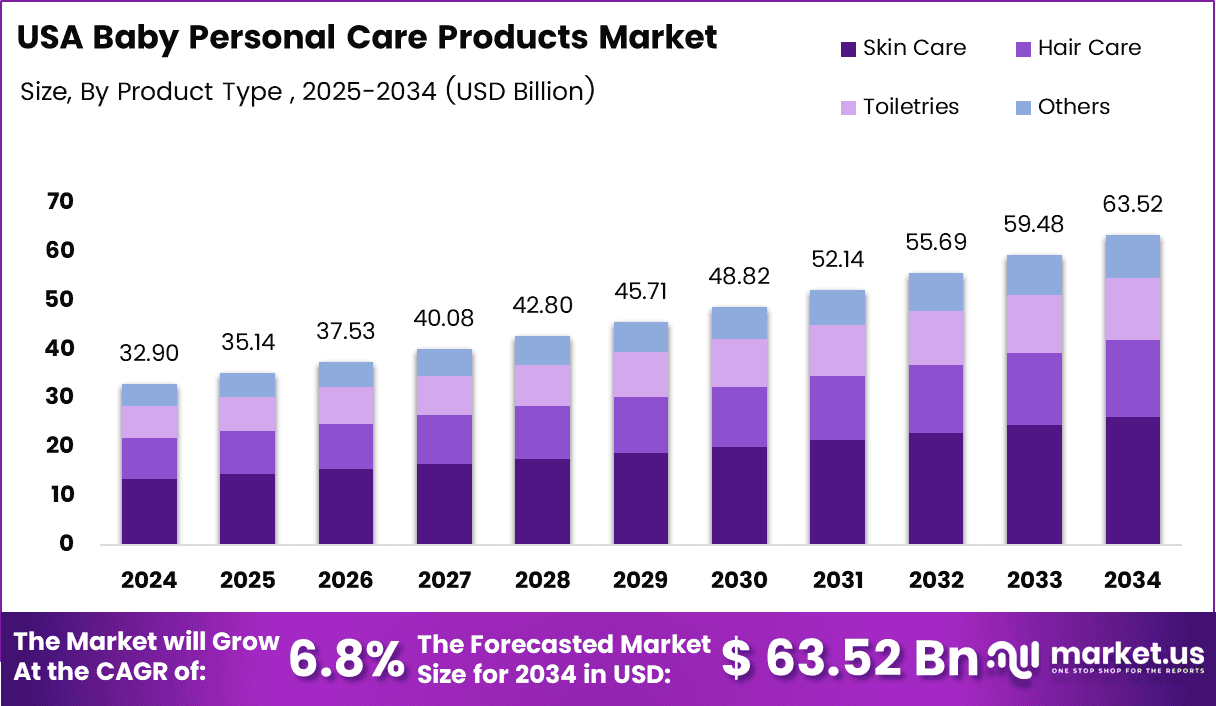 USA Baby Personal Care Products Market Size