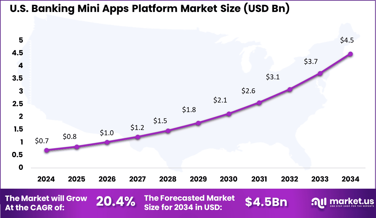 Us Banking Mini Apps Platform Market