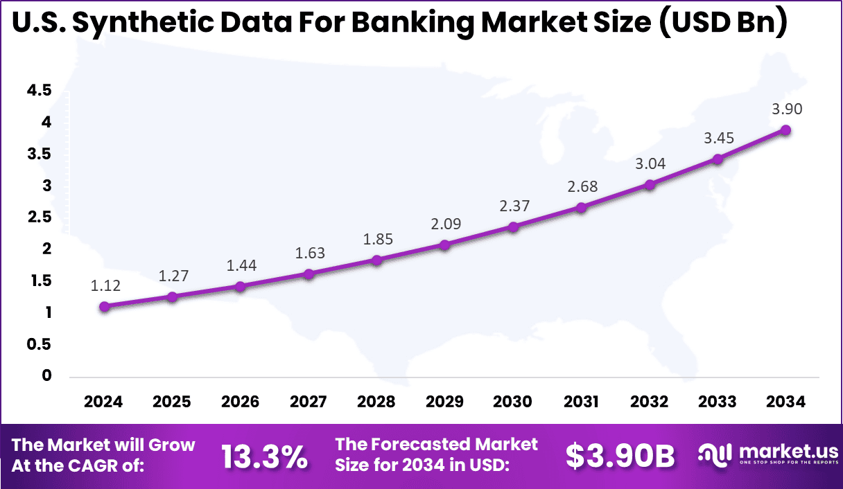Us Synthetic Data For Banking Market