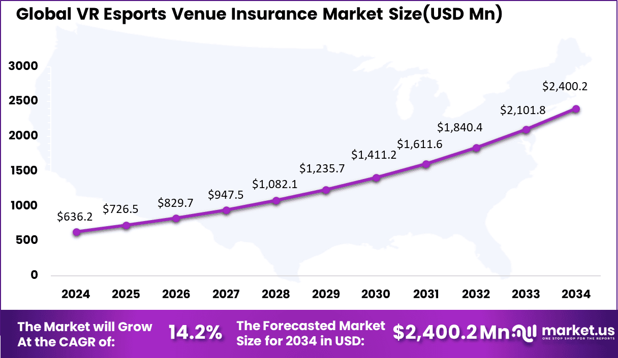 VR Esports Venue Insurance Market Size