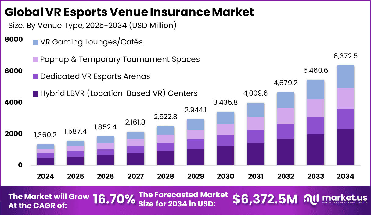 VR Esports Venue Insurance Market