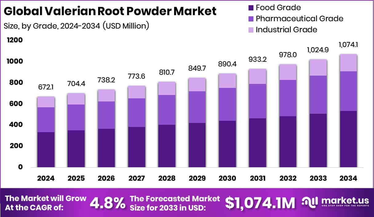 Valerian Root Powder Market Size