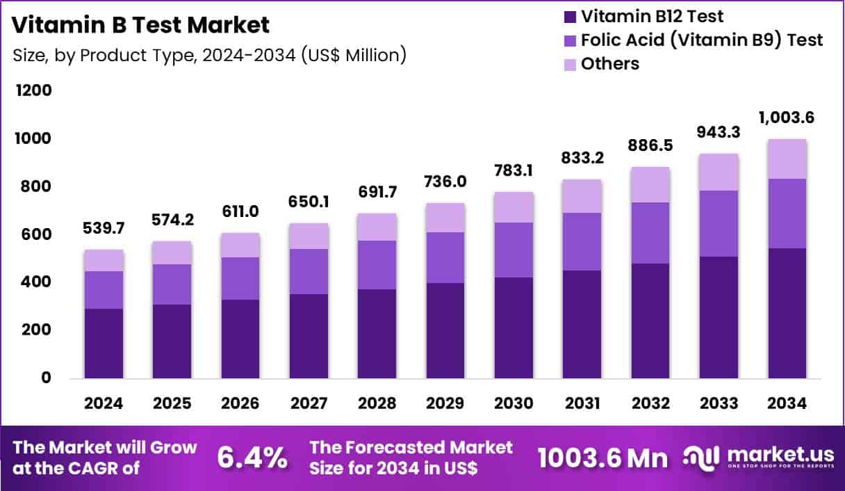 Vitamin B Test Market Size
