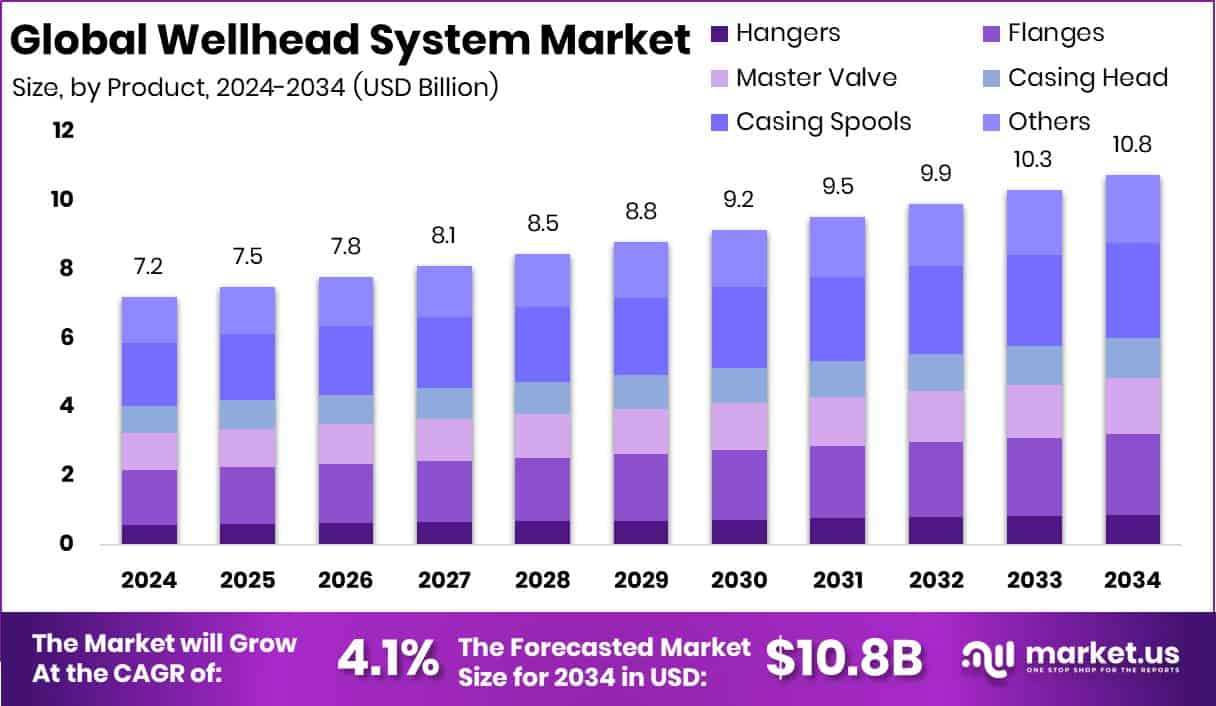 Wellhead System Market Size