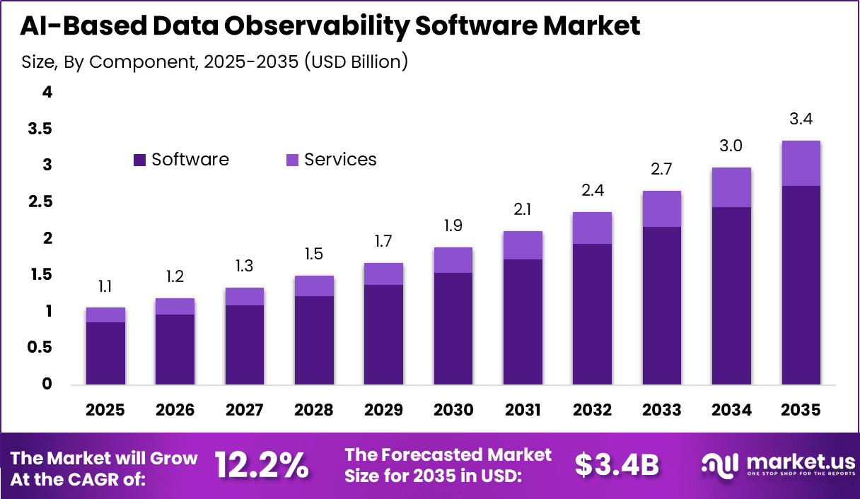 AI-Based Data Observability Software Market