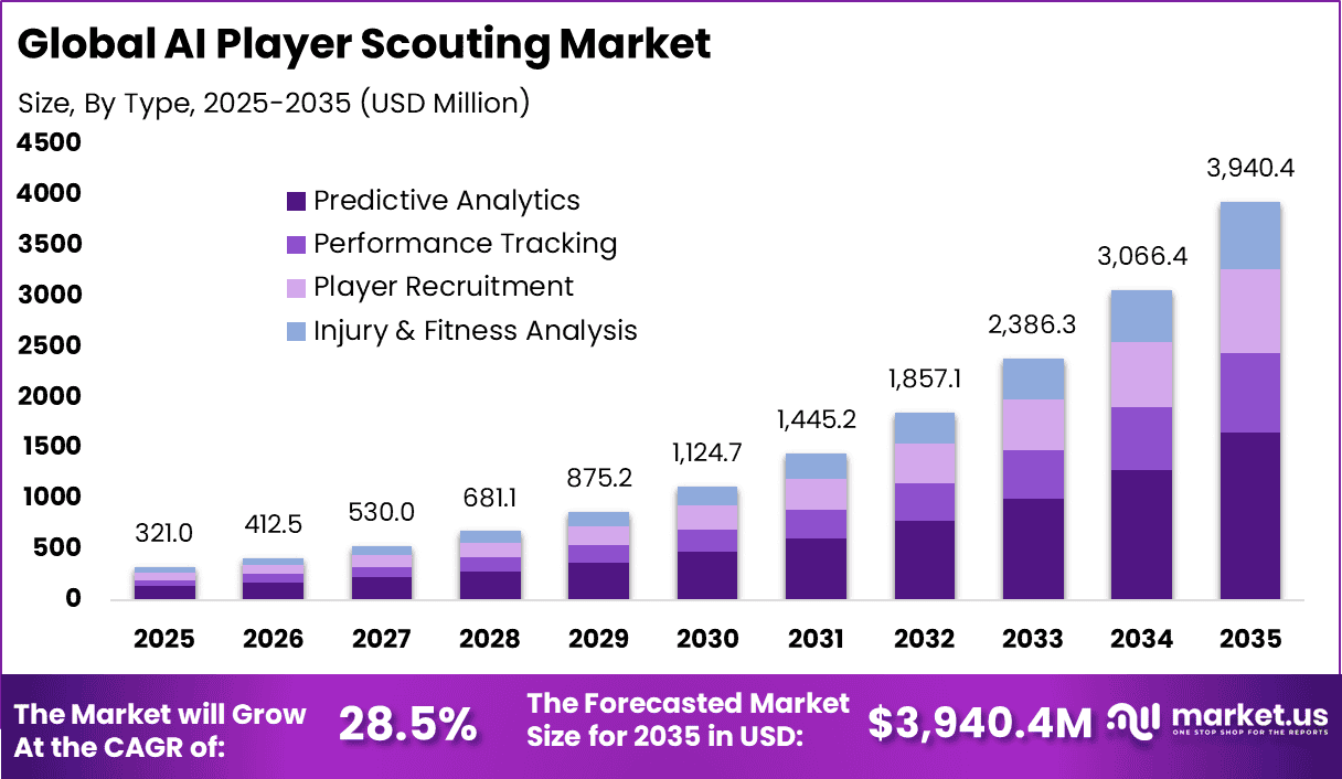 AI Player Scouting Market