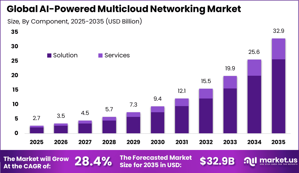 AI-Powered Multicloud Networking Market