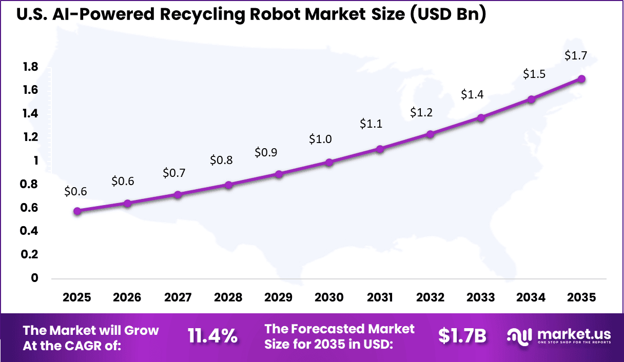 AI-Powered Recycling Robot Market Size