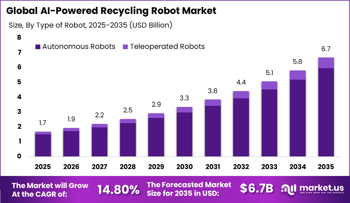 AI-Powered Recycling Robot Market