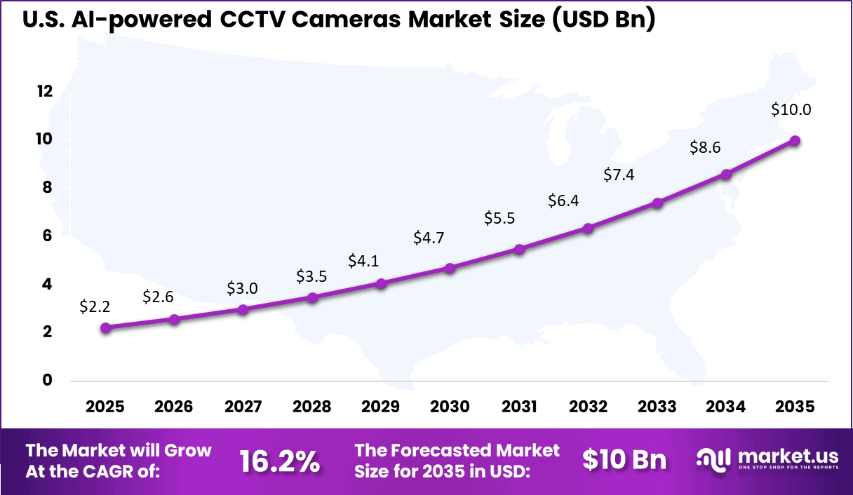 AI-powered CCTV Cameras Market Size