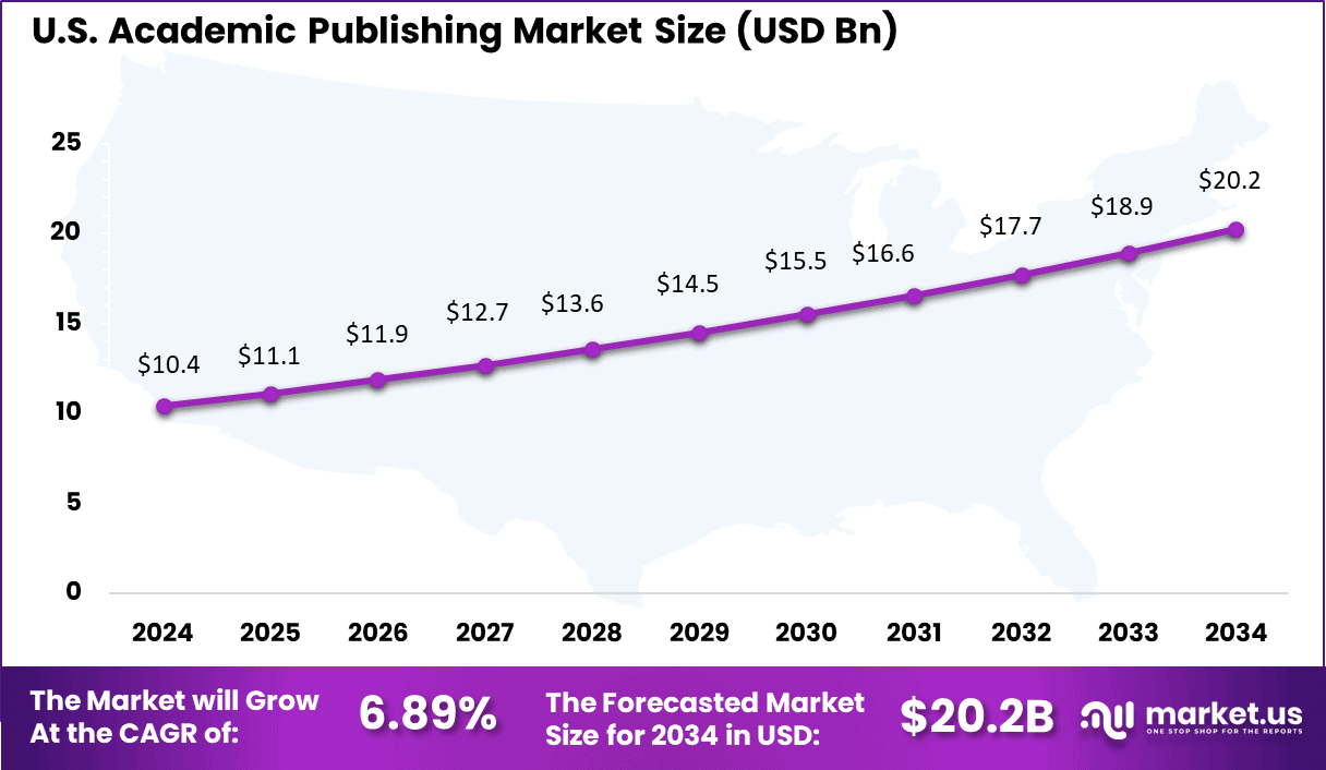 Academic Publishing Market Size