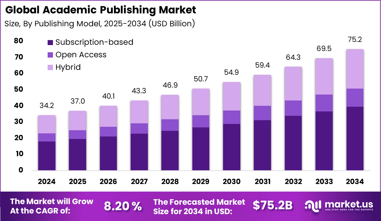 Academic Publishing Market