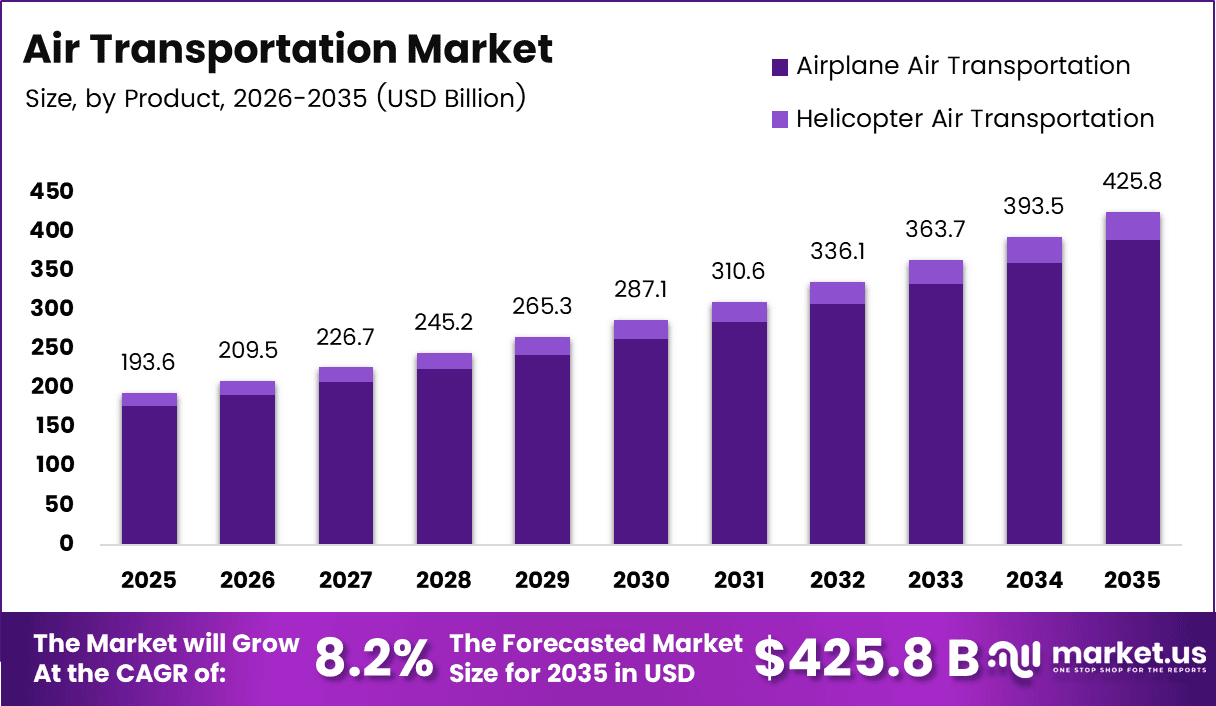 Air Transportation Market Size