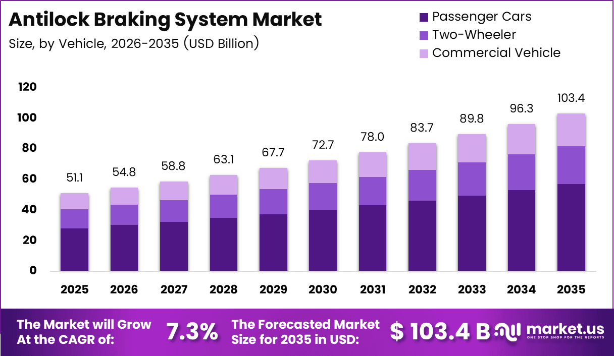Antilock Braking System Market Size