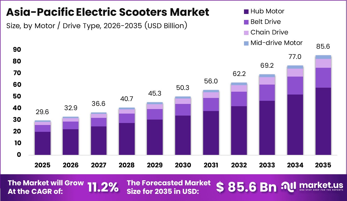 Asia-Pacific Electric Scooters Market Size