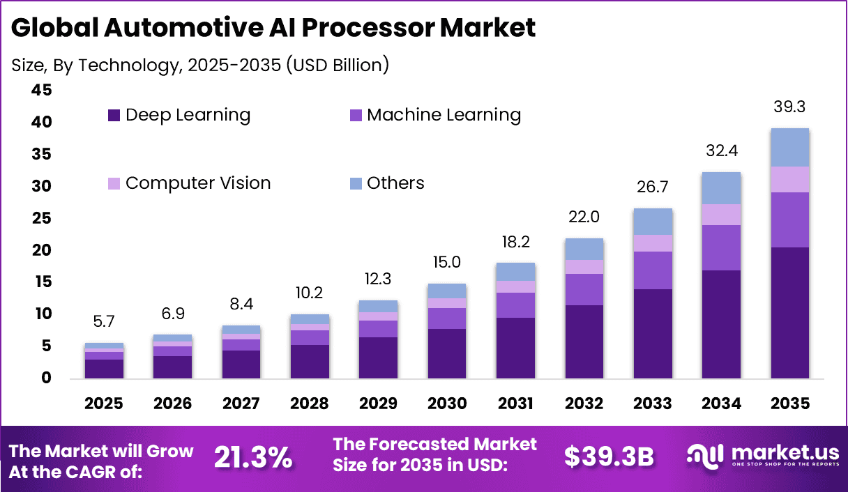 Automotive AI Processor Market