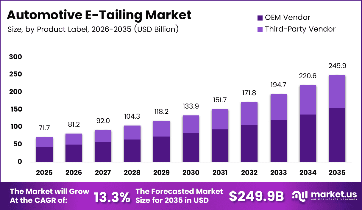 Automotive E-Tailing Market Size (1)