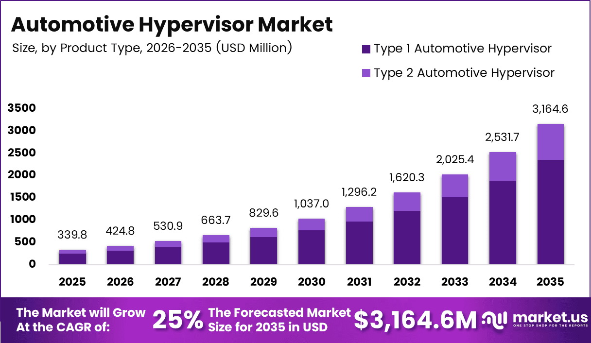Automotive Hypervisor Size