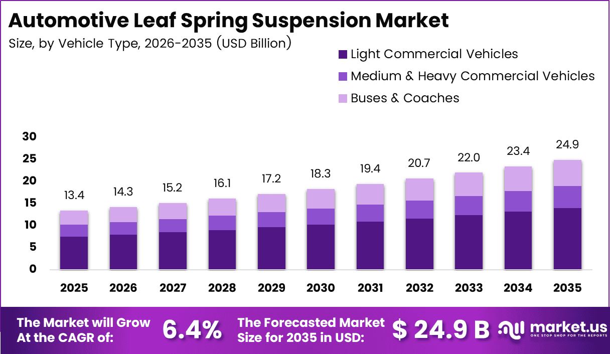 Automotive Leaf Spring Suspension Market Size