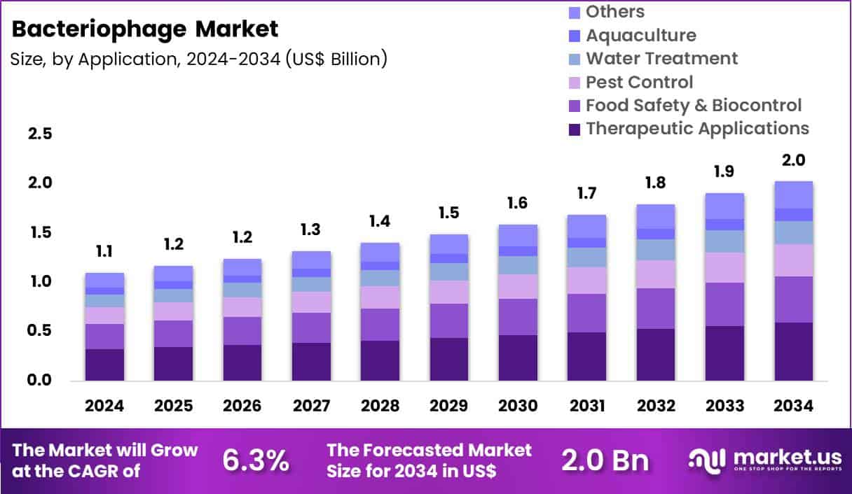 Bacteriophage Market Size